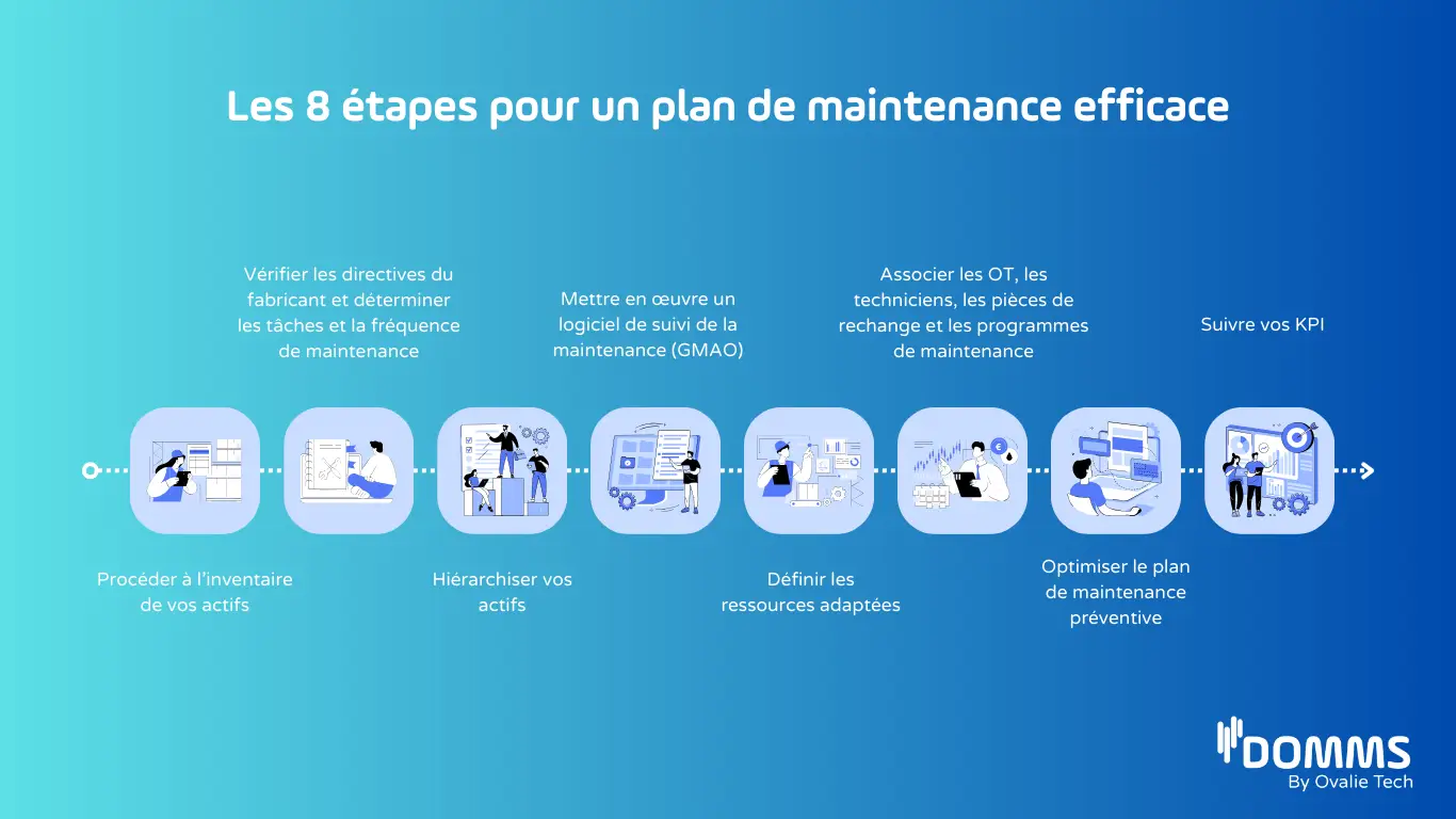 Plan de maintenance préventive étapes