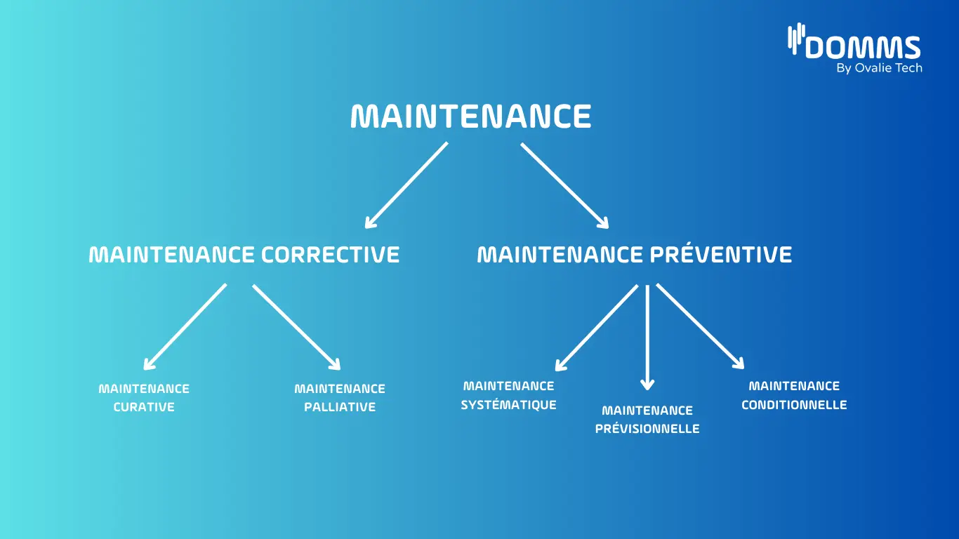 les différents types de maintenance